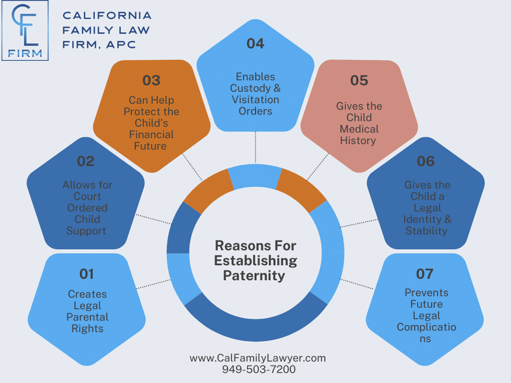 THis Infographic shows that the reasons for establishing Paternity