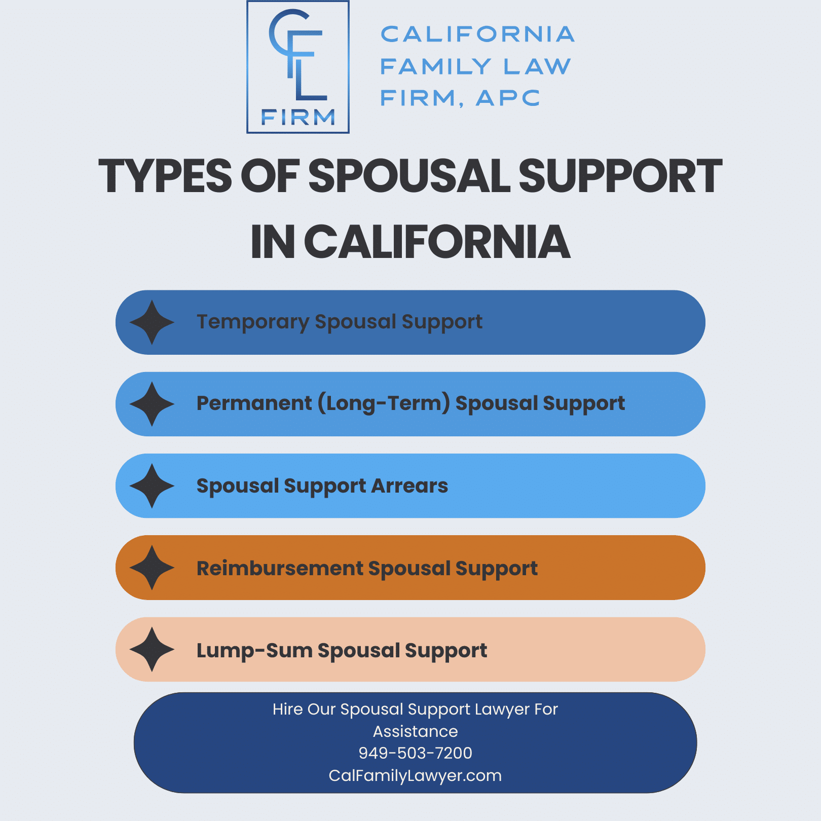 This Infographic shows that the Types of Spousal Support in California
